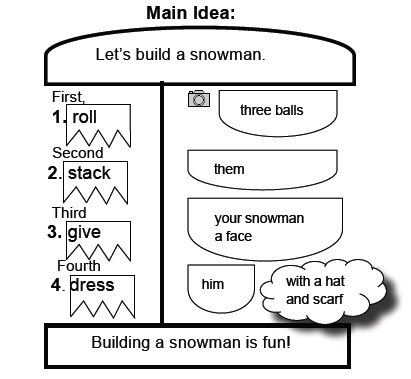 How-to Paragraph Planner